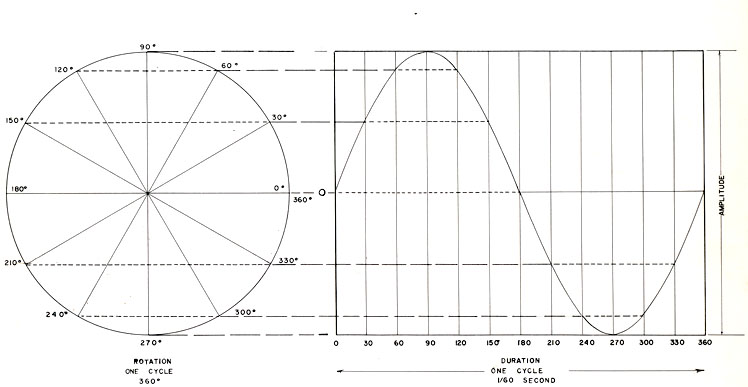 Sine Wave