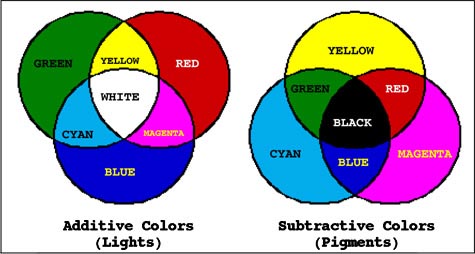 Mixing Colors Of Light Chart