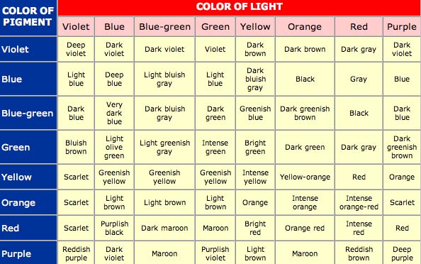 Color Blending Chart