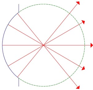 Shrerical Reflector Diagram