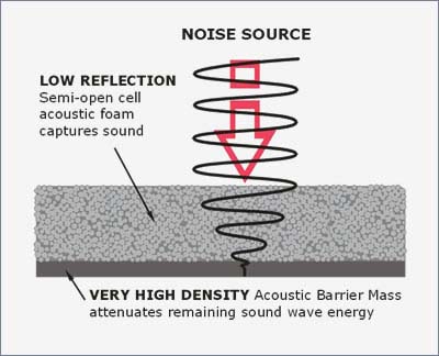 Sound Absorption Diagram