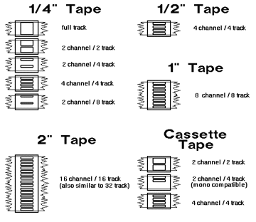 THE BEST SOUNDING FORMAT (part 2b): 2 Track Reel to Reel