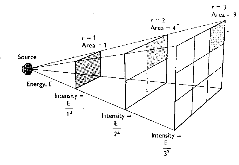 Inverse Square Law Diagram
