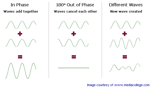 Phasing Diagram