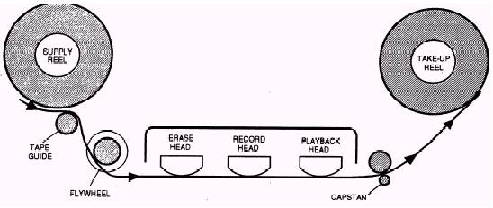 Reel-to-Reel, Cassette and Digital Audio Tape