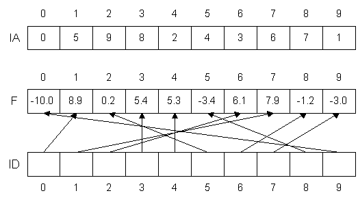 Sample Secondary Indices