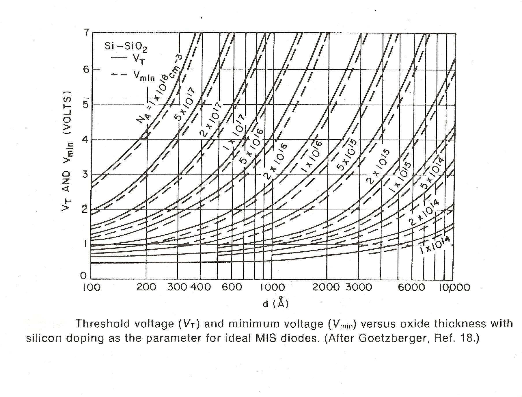(b) Computea value for the threshold voltage, V t using the threshold