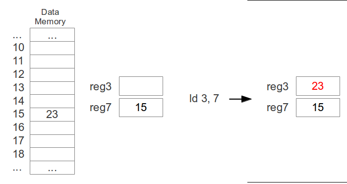 Computers with Memory