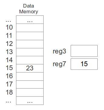 Computers with Memory