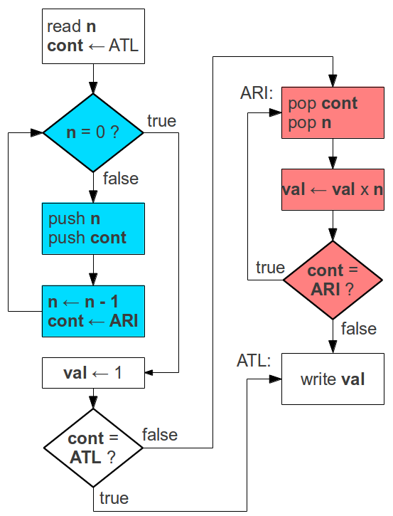 Computers with Memory