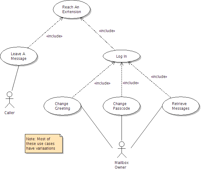 The Object-Oriented Design Process