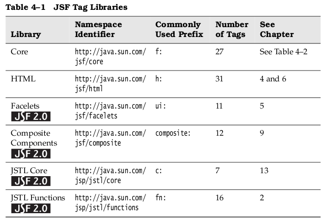 How to write custom tags in jsf