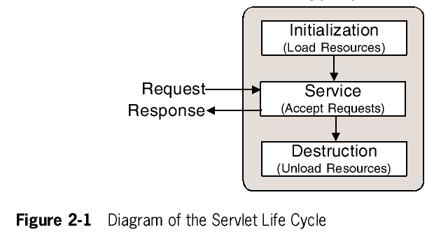 Servlet request. Сервлетов. Сервлеты java. Циклы в java. Жизненный цикл программы на java.