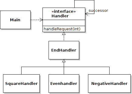 Design Pattern &#171; Java - java2s.com