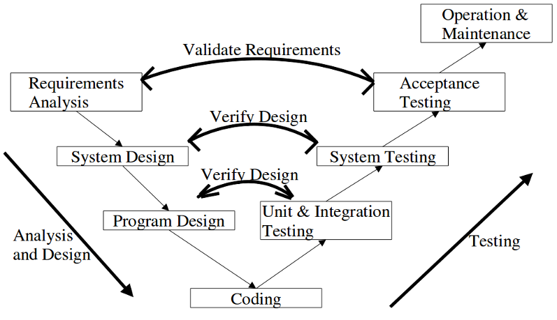 Software Development Process