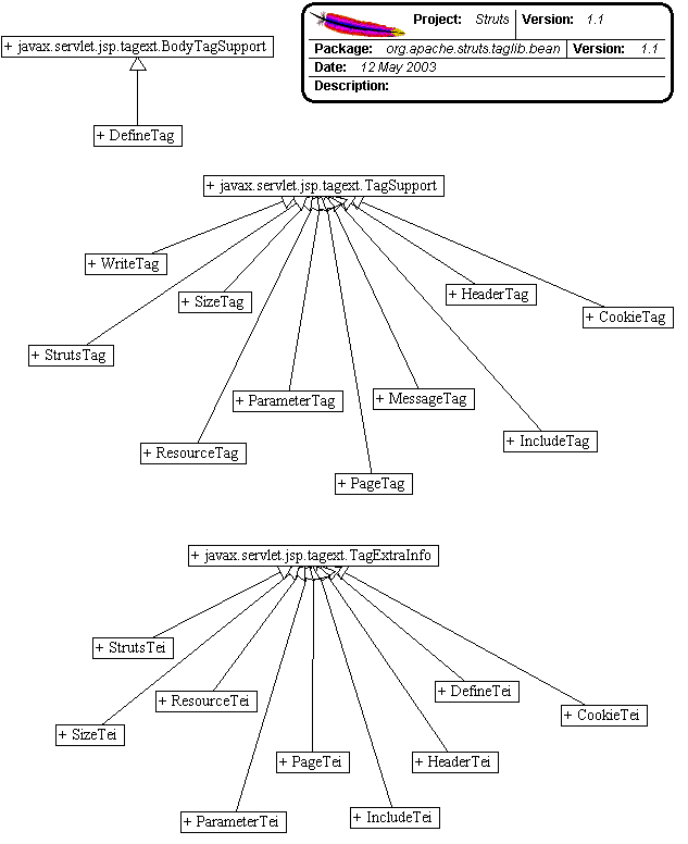 Bean Tag UML