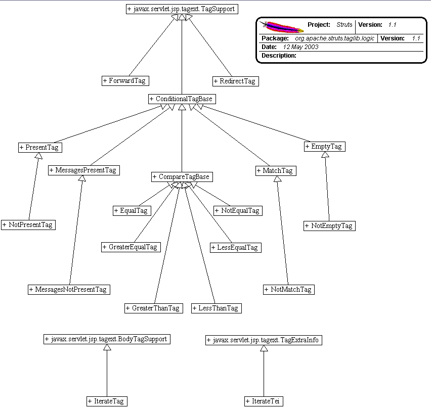 Logic Tag UML