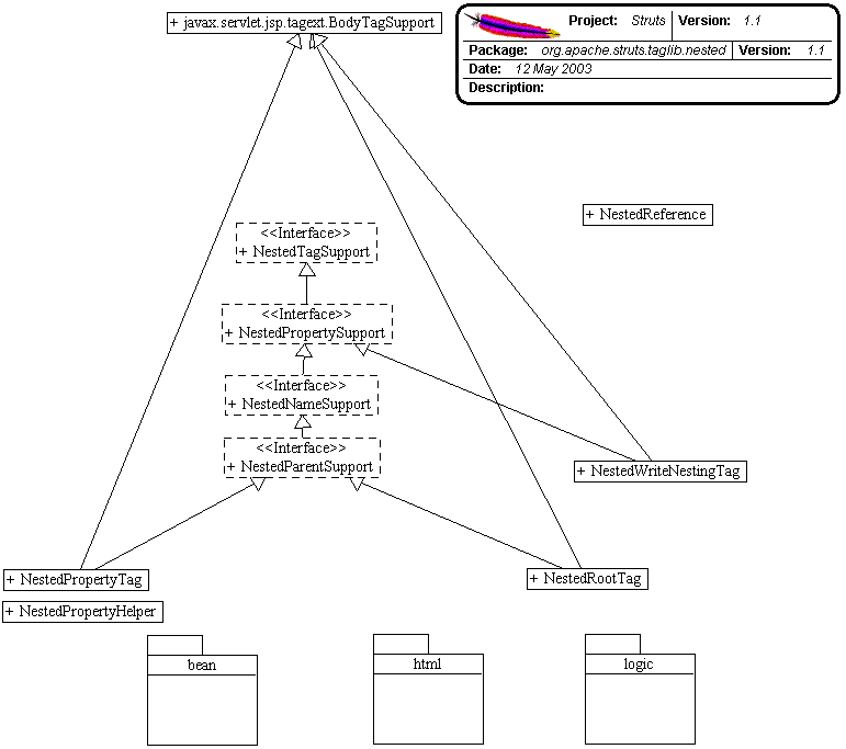 nested UML