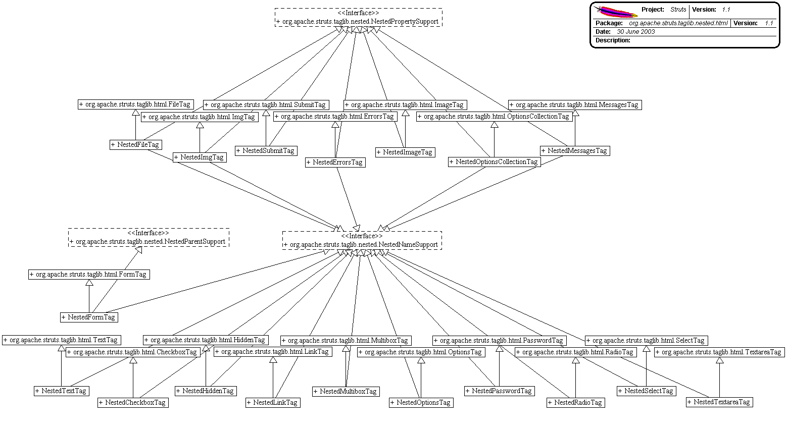 Nested html taglib