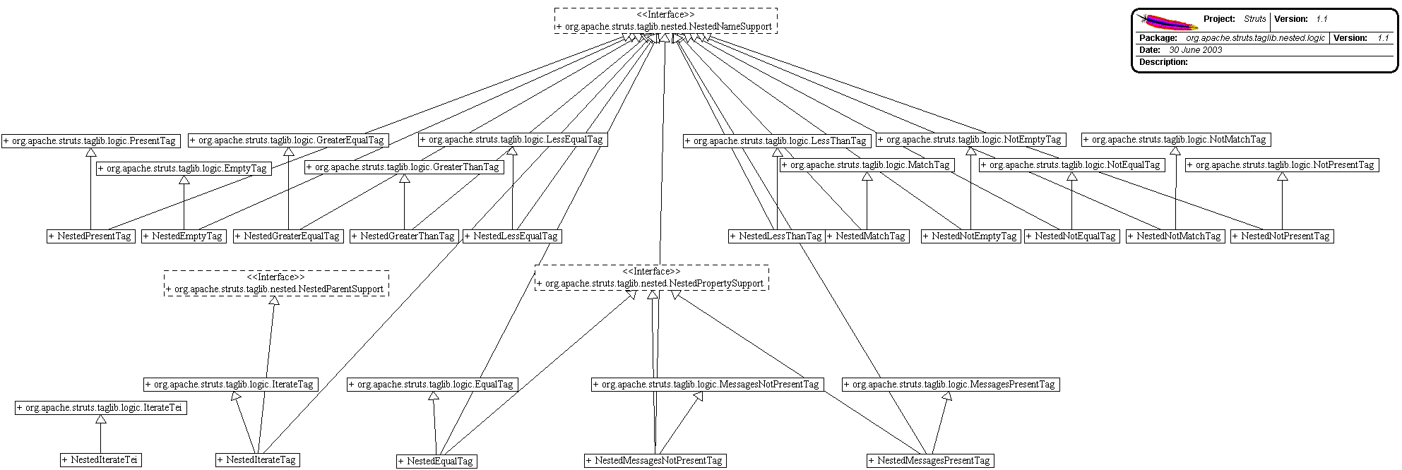 Nested logic taglib